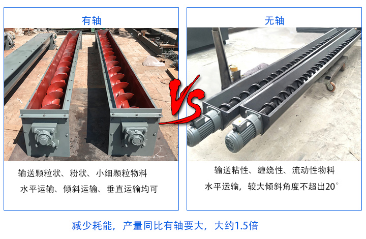 無(wú)軸產(chǎn)量同比有軸要大；有軸螺旋輸送機(jī)主要輸送顆粒狀、粉狀、小細(xì)顆粒物料，無(wú)軸螺旋輸送機(jī)適合輸送粘性、纏繞性、流動(dòng)性物料；有軸絞龍螺旋輸送機(jī)：水平運(yùn)輸、傾斜運(yùn)輸、垂直運(yùn)輸均可，無(wú)軸絞龍螺旋輸送機(jī)：水平運(yùn)輸